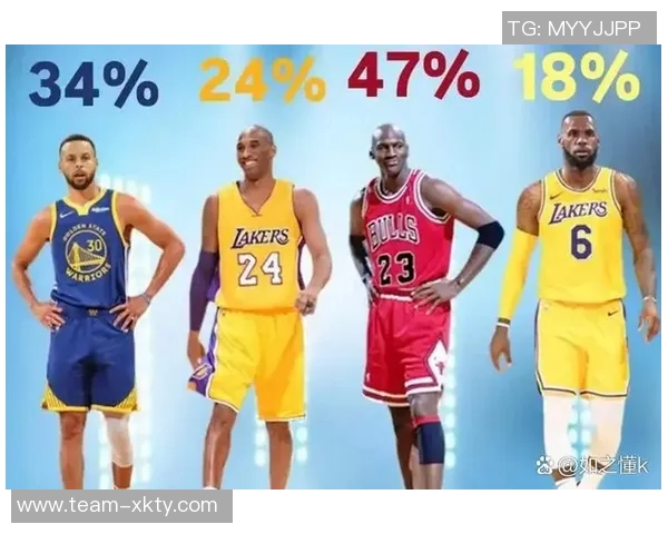 库里创纪录第63次以70以上真实命中率得分40乔丹紧随其后并列第二